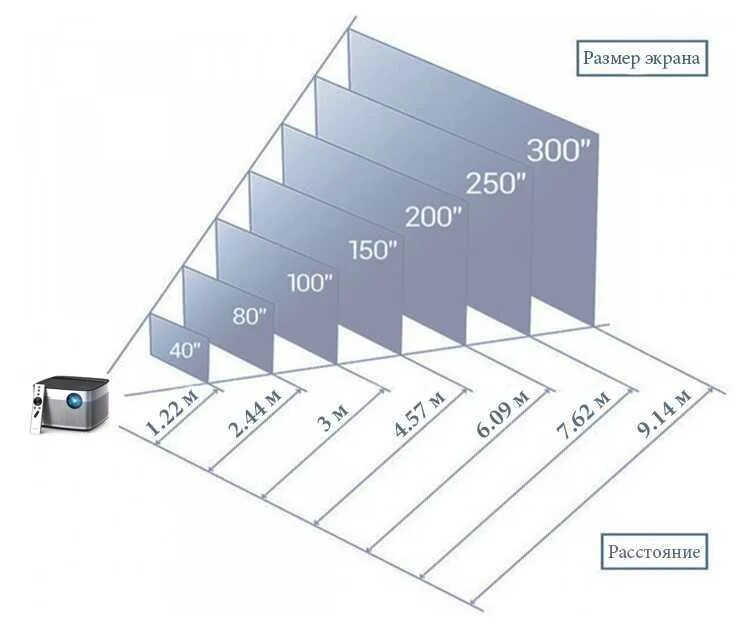 Коэффициент проекции проектора. 120 Дюймов экран для проектора в сантиметрах. Высота экрана проектора при диагонали экрана 110 дюймов. Проектор Размеры. Расстояние от телевизора до стены
