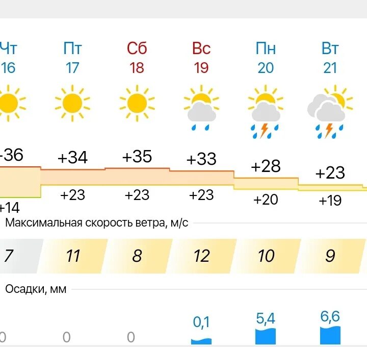 Погода п. Погода в п. Сехнер. Погода п. основной.