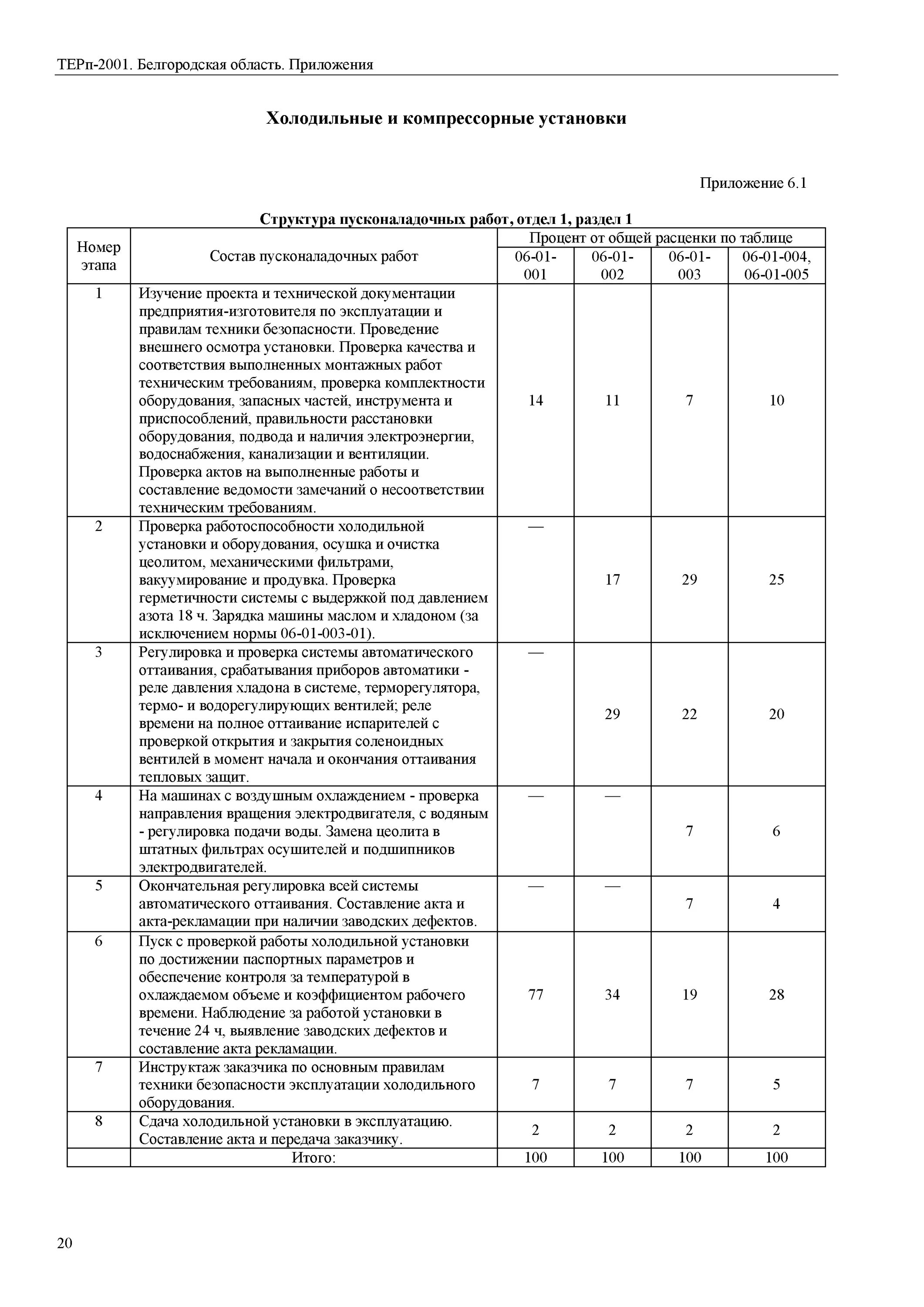 Методика проведения пусконаладочных работ. Этапы пусконаладочных работ таблица. ведомость пусконаладочных работ. журнал пусконаладочных работ. стадии пусконаладочных работ.