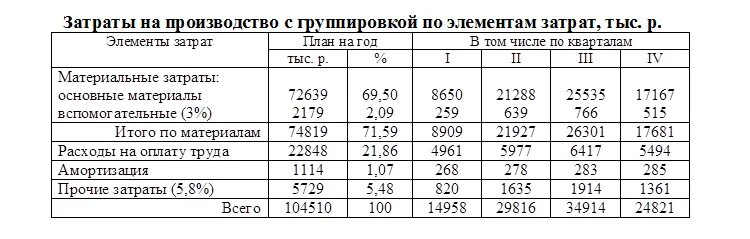 Расходы на производство воды. Структура себестоимости таблица. Затраты на производство таблица. Затраты на производство на предприятии таблица. Таблица себестоимости производства.