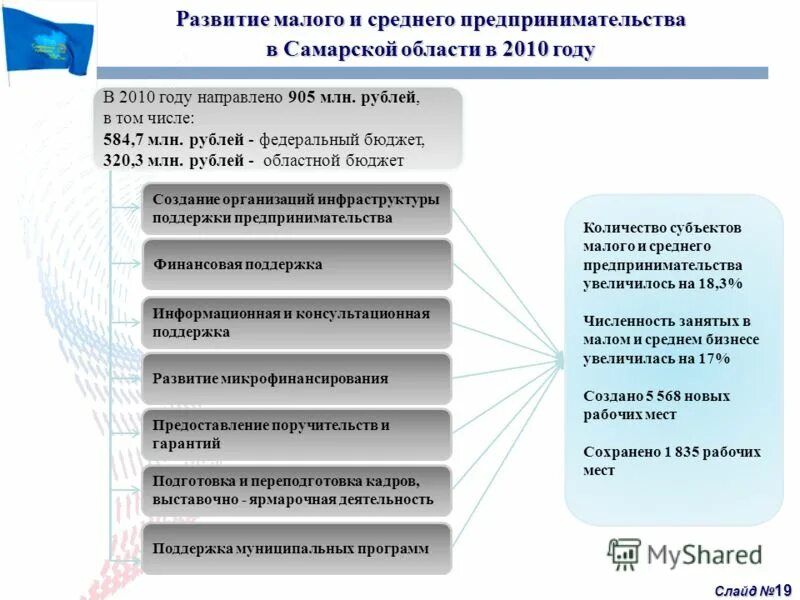 "Развитие малого и среднего предпринимательства в Самарской области". Цели государственной поддержки предпринимательства. Малое и среднее предпринимательство. Программы поддержки малого и среднего бизнеса.