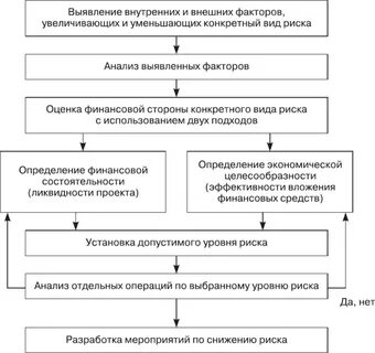 Блок схема анализа