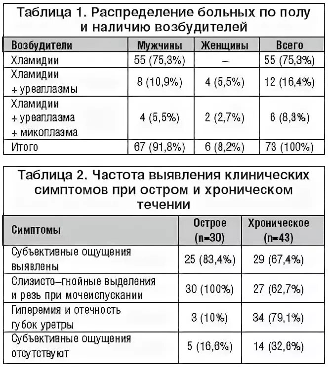 Уреаплазма у мужчин причины. Схема лечения хронического уреаплазмоза. Хронический уреаплазмоз схема лечения. Схема при лечении уреаплазмы. Схема лечения хламидиоза и уреаплазмоза у мужчин препараты.