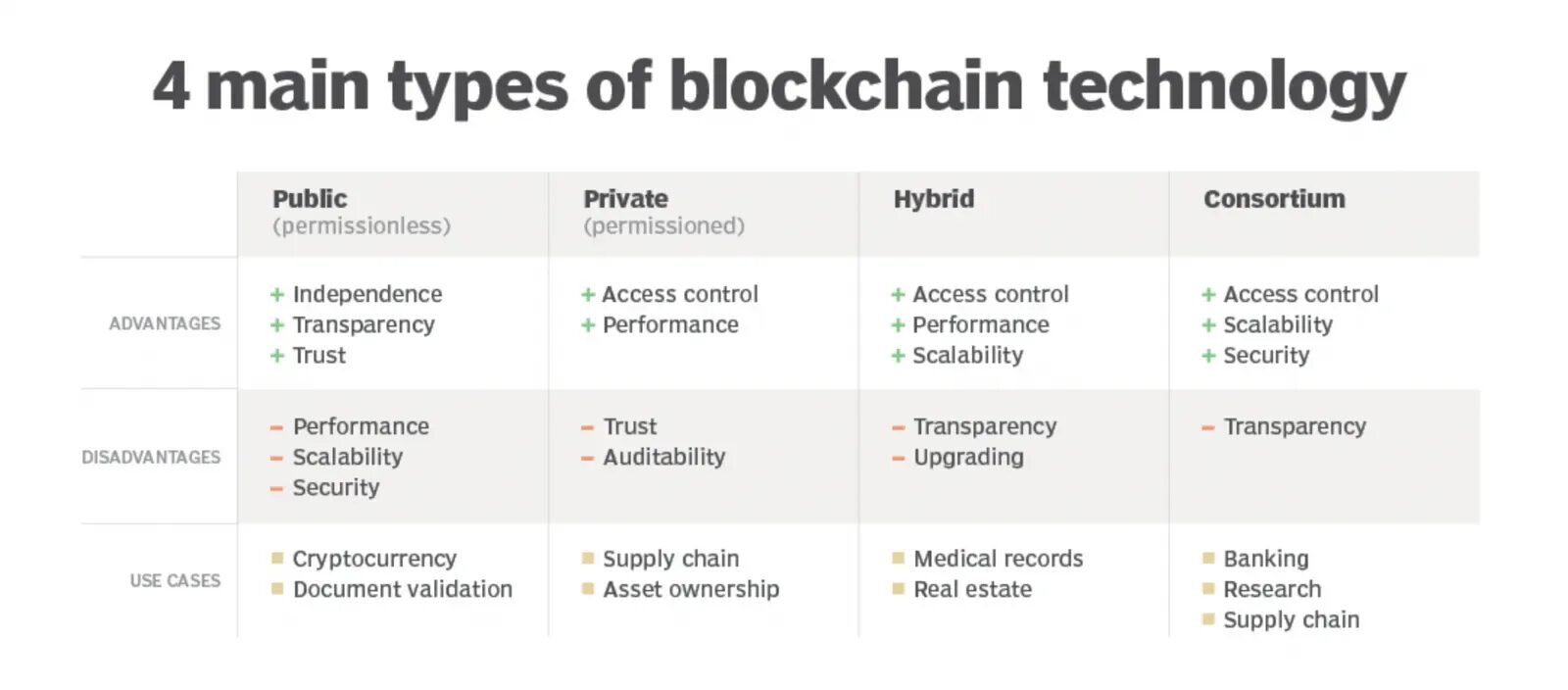 How blockchain actually код. Типы блокчейна. types of blockchain. blockchain projects. недостатки блокчейна.