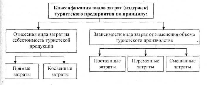 Деятельности организации отраженную в основных. Издержки предприятия классификация. Классификация затрат туристского предприятия. Классификация издержек предприятия. Издержки туристского предприятия.