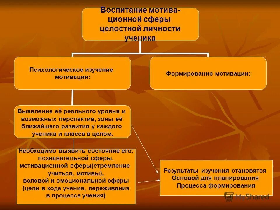Цель и мотив воспитания ребёнка. Кластер воспитание. Роль мотивов в воспитании. Мотивы воспитания и родительства. Мотивы воспитания.