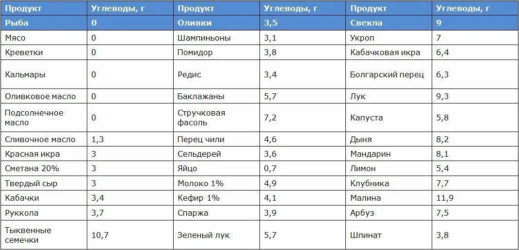 Список низкоуглеводных продуктов. Низкоуглеводная диета таблица продуктов. Таблица продуктов с нулевым содержанием углеводов. Продукты без углеводов список продуктов таблица для похудения. Безуглеводные продукты список таблица для похудения.