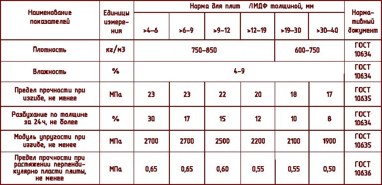 1 3 мм плотность. Плотность мдф 16 мм кг/м3. плотность мдф плиты. плотность мдф egger кг/м3. панели мдф вес 1 м2.