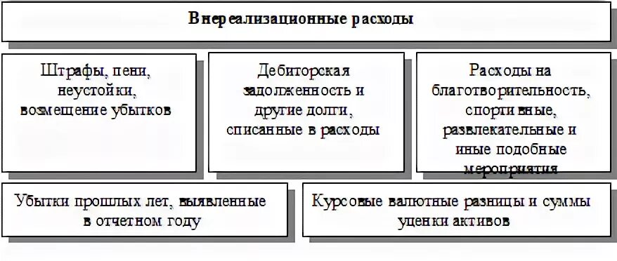 Что относится к внереализационным расходам. Внереализационные расходы пример. Что относят к внереализационным расходам. Внереализационные расходы формула.