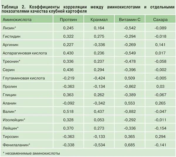 Лейцин в каких продуктах содержится больше всего. Лизин аргинин таблица. лизин аргинин в продуктах питания таблица. 60 минералов 16 витаминов 12 аминокислот 3 жирных аминокислоты список. продукты богатые аргинином.