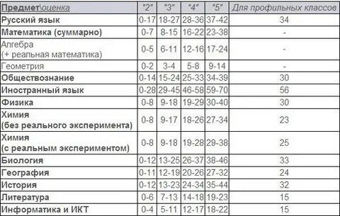 Какой балл нужен для 3 в четверти