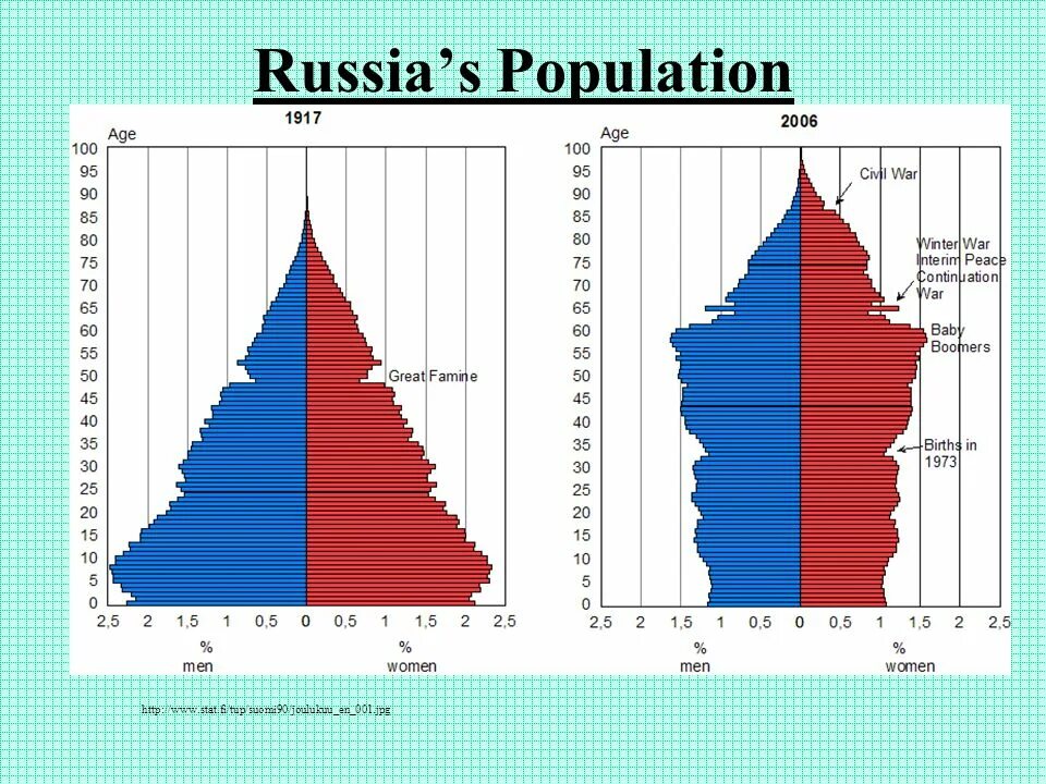 Половозрастная пирамида Финляндии. Половозрастная пирамида России 1917. Население России демографическая пирамида. Возрастная пирамида Финляндии. What is the population of russia