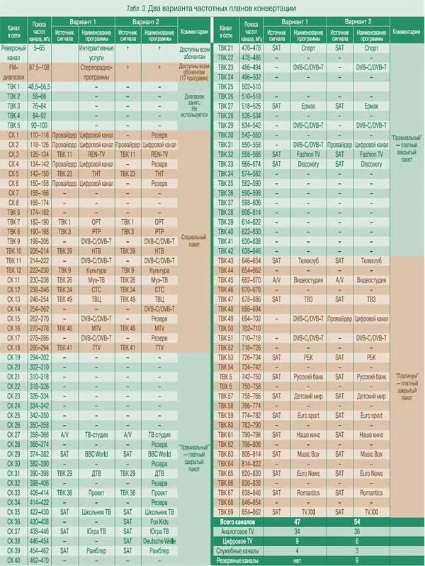 Частотная сетка ДМВ каналов. Частотный план телевизионных каналов. Частотный диапазон телевизионных каналов. Частотный план кабельного телевидения. Частоты аналоговых каналов