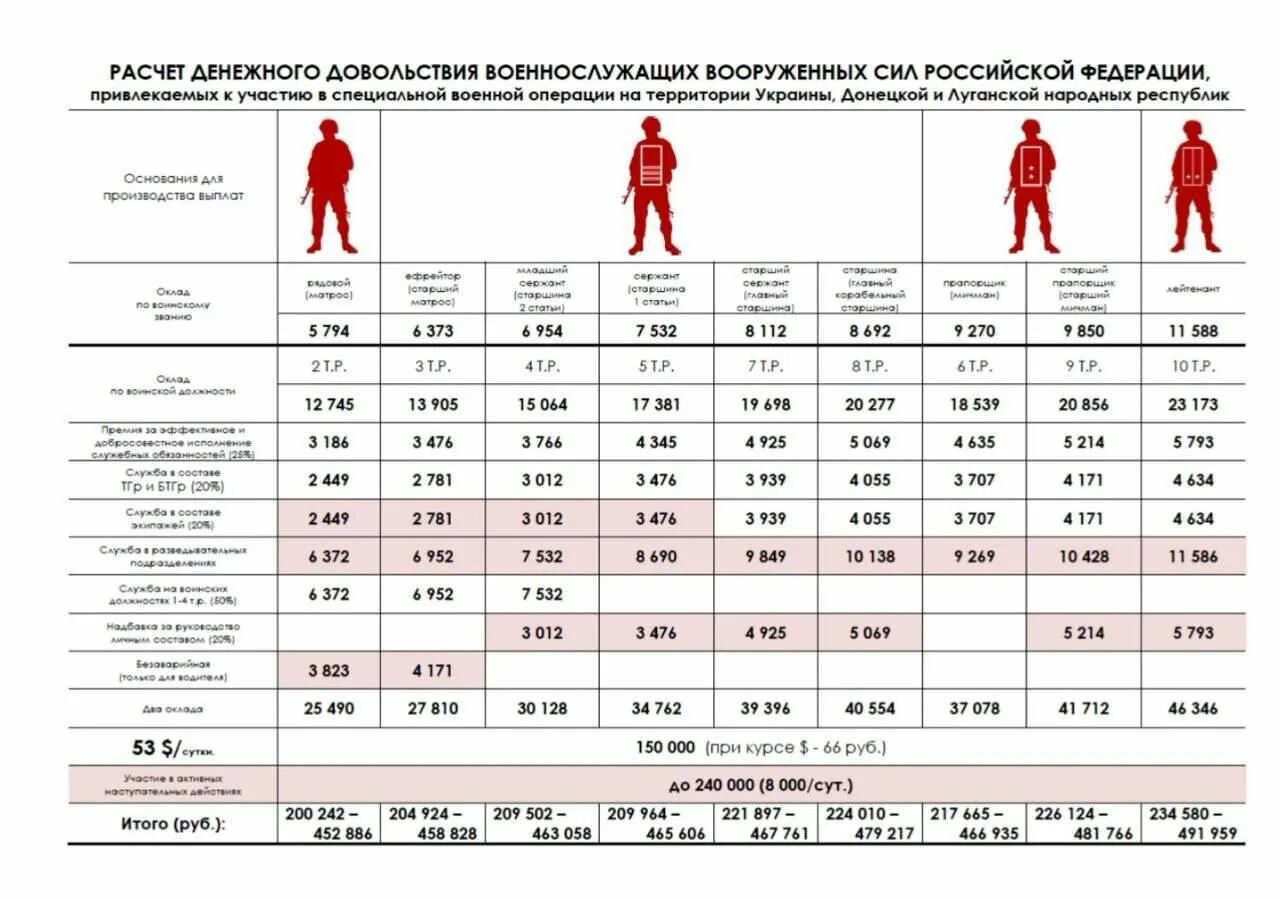 Выплаты военнослужащим на Украине. Расчет денежного довольствия военнослужащего специальной операции. Размер выплат для военных в Украине. Зарплата военнослужащих. Льготы рф 2023