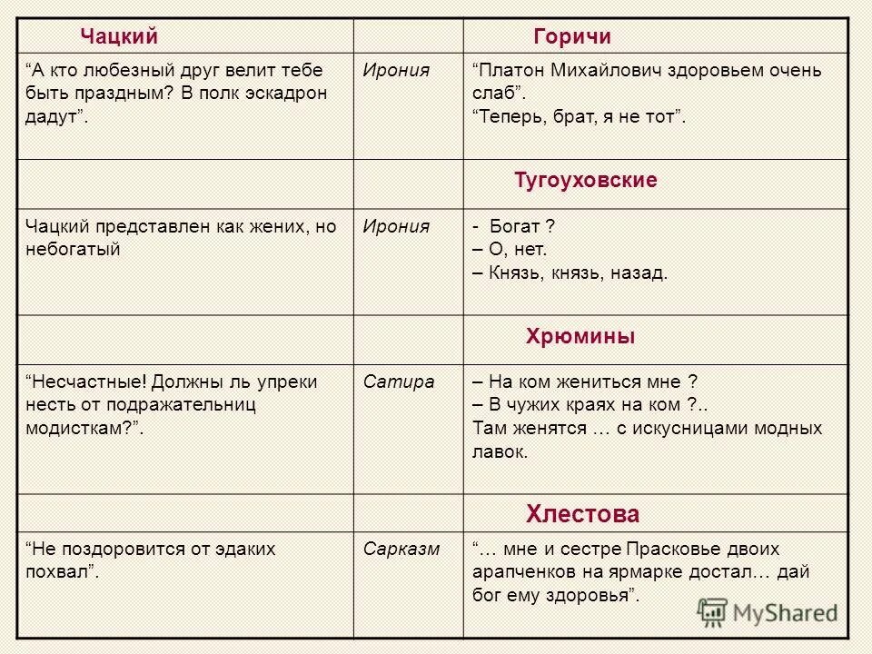 Таблица характеристики фамусова с цитатами. Дать характеристику гостям фамусова.. чацкий и фамусов. характеристика чацкого. антиподы чацкого.