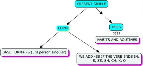 Present continuous choose the correct option