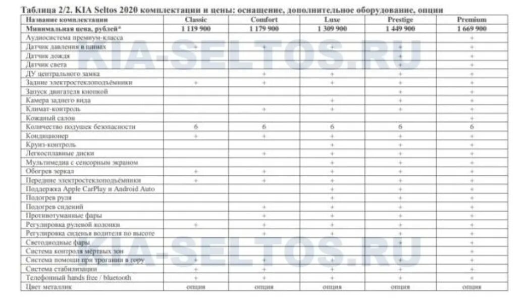 Киа Селтос характеристики комплектации. Kia Seltos комплектации таблица. Киа Селтос габариты. Киа Селтос 2022 характеристики. Лист комплектности