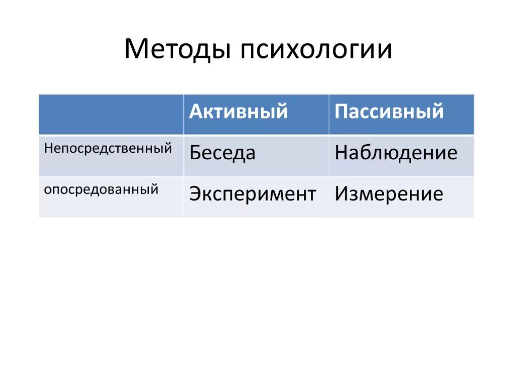 Методы психологии наблюдение эксперимент беседа. Методики в психологии. Активные и пассивные методы наблюдение. Пассивные методы исследования. Наблюдать активный