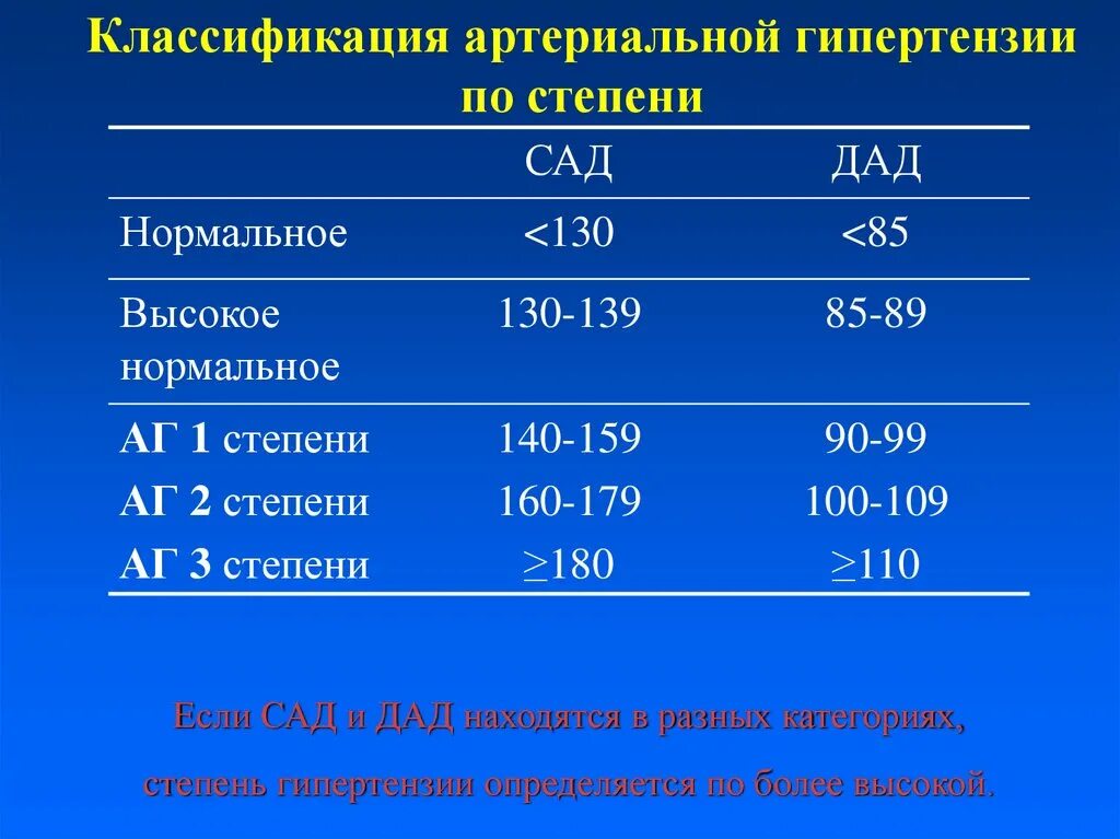 Гипертония стадии и степени. Артериальная гипертензия 2 степени. Гипертония классификация по стадиям и степеням. Артериальная гипертензия классификация по степени. Степень артериальной гипертензии классификация.