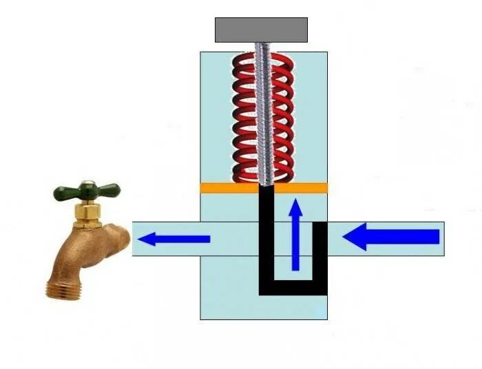 Отрегулировать горячую воду. Схема регулятора давления воды в системе водоснабжения. Регулятор давления мембранный для воды 1/2. Редуктор давления воды поршневой схема. Регулятор давления горячей воды в системе водоснабжения.