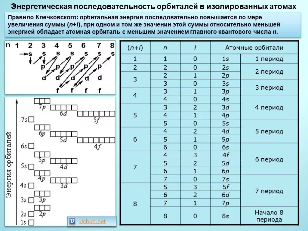 Как определить s элементы p элементы. Порядок заполнения орбиталей электронами таблица. Схема заполнения орбиталей электронами. Энергетические уровни химических элементов таблица 5 период. Принцип Клечковского распределение электронов в атоме по состояниям.