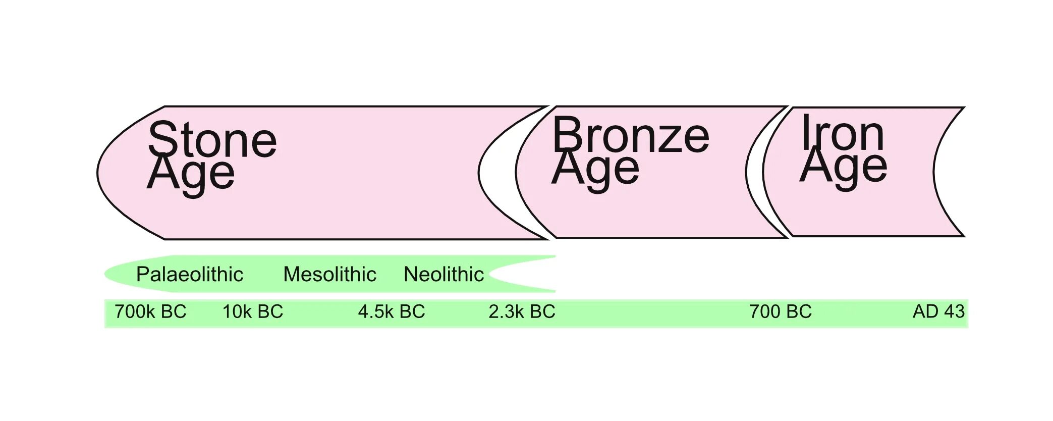 When age 18 and. Stone age bronze age iron age. the prehistoric periods of britain – stone age, bronze age, and iron age.. ага стоун. bronze age shitpost.