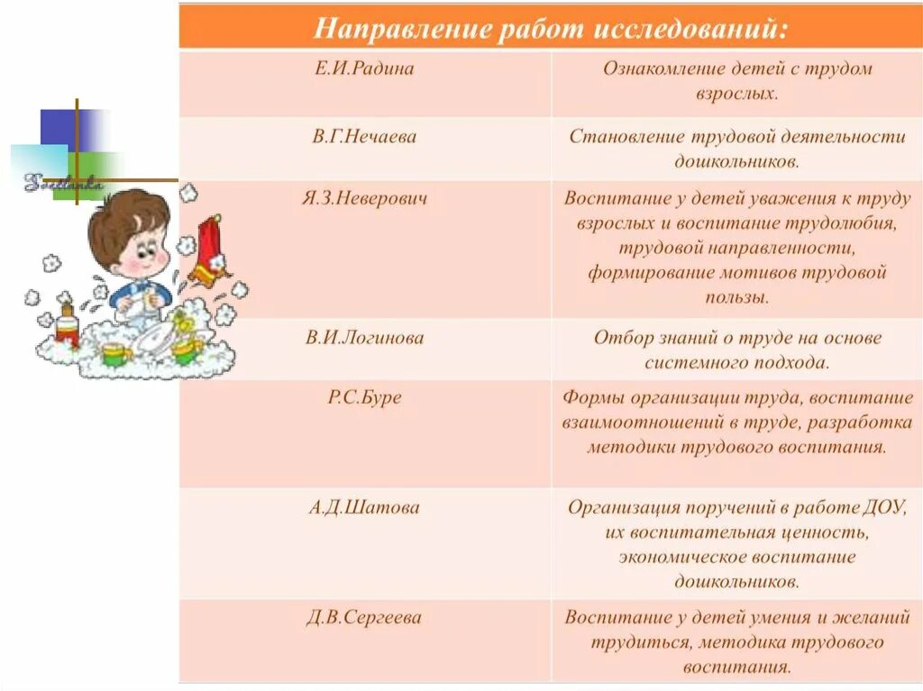 Роль труда в формировании личности дошкольника. Трудовая деятельность детей дошкольного возраста. Воспитание дошкольника в труде. Трудовое воспитание дошкольников.