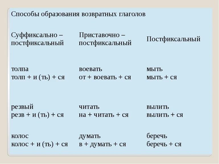 Способы образования слов глаголов