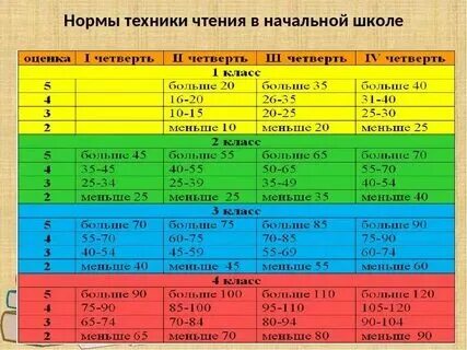 Нормативы чтения в минуту по классам