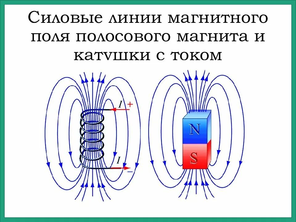3 магнитная линия магнитного поля это. Магнитные силовые линии полосового магнита. магнитные линии полосового магнита магнита. силовые линии магнитного поля постоянного магнита рисунок. линии магнитной индукции полосового магнита.
