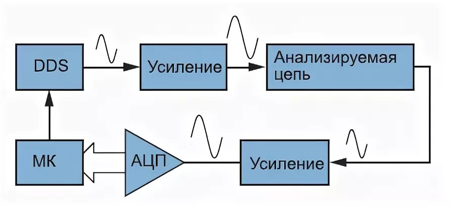 Синтез частот