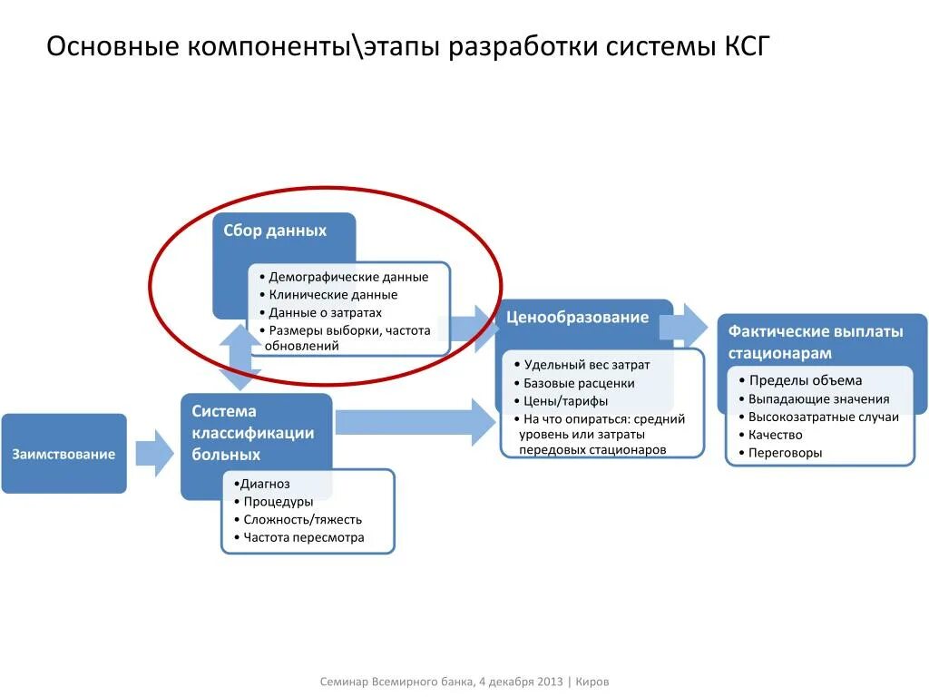 Фазы компонента