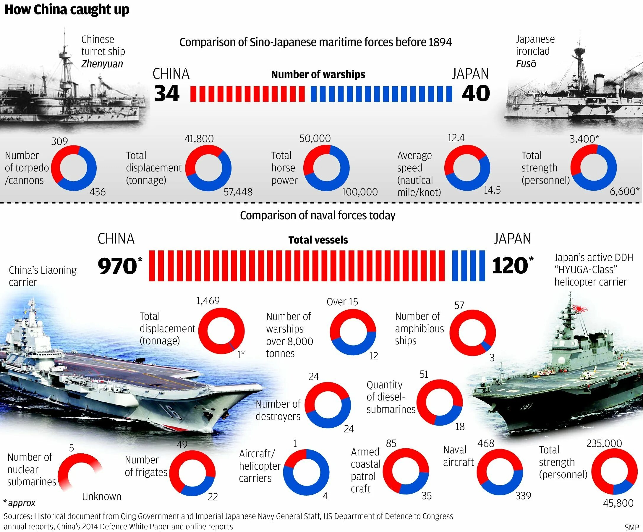 Сравнение россии и японии. ВМФ Китая и России сравнение. Армия Японии и Китая сравнение. Сравнение китайского флота и американского. Инфографика армия США И Китая.