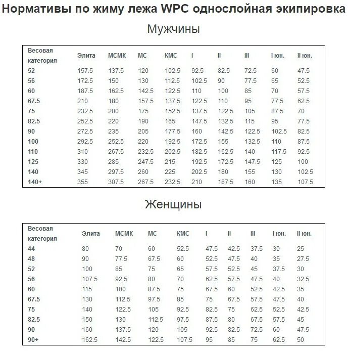 Сколько надо жать. Таблица КМС жим лежа. Таблица по жиму лежа нормативы КМС. Пауэрлифтинг жим лежа нормативы. Жим штанги лежа нормативы.