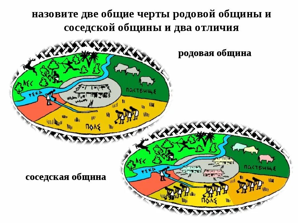 Территориально соседская община. Родовая и соседская община схема. Родовая община восточных славян. Родовая община и соседская община. Соседская община схема.