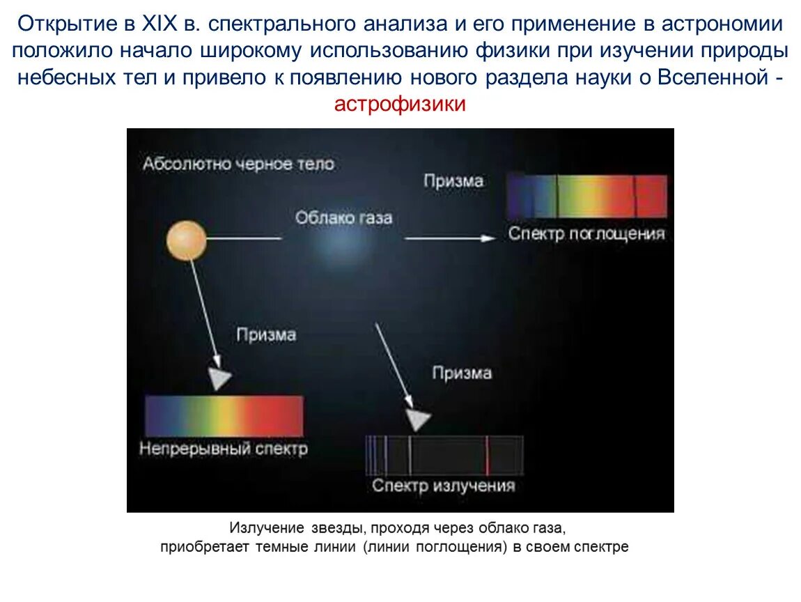Привело к появлению нового. Спектральный анализ в астрономии. Спектры в астрономии. Метод спектрального анализа астрономия. Спектральный анализ и его использование.