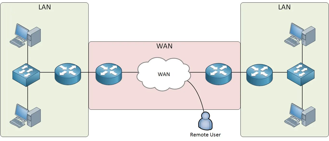 Wan 3. Локальная сеть local area Network lan. Глобальная сеть (Wan). Глобальные сети (wide area Network). Сети lan Wan man.