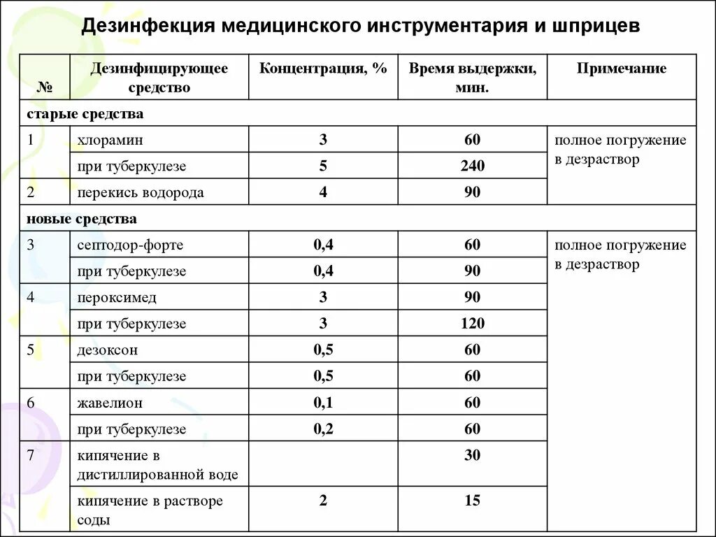 Дез режим. Режим дезинфекции инструментария хлорамином. Дезинфекция хлорамином таблица. Дезинфекция одноразовых инструментов медицинского назначения. Дезинфекция инструментов медицинского назначения таблица.