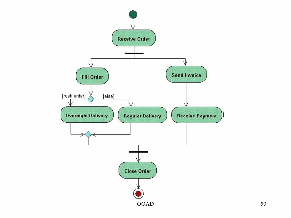 Show on the diagram. Activity диаграмма. activity diagram пример. activity diagram example. диаграмма действий библиотека.