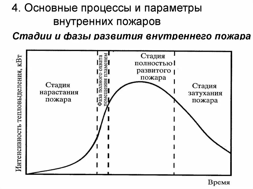 Стадии возникновения пожара. Фазы развития пожара. Стадии распространения пожара. Стадии и фазы развития внутреннего пожара. Основные фазы динамики развития пожара.