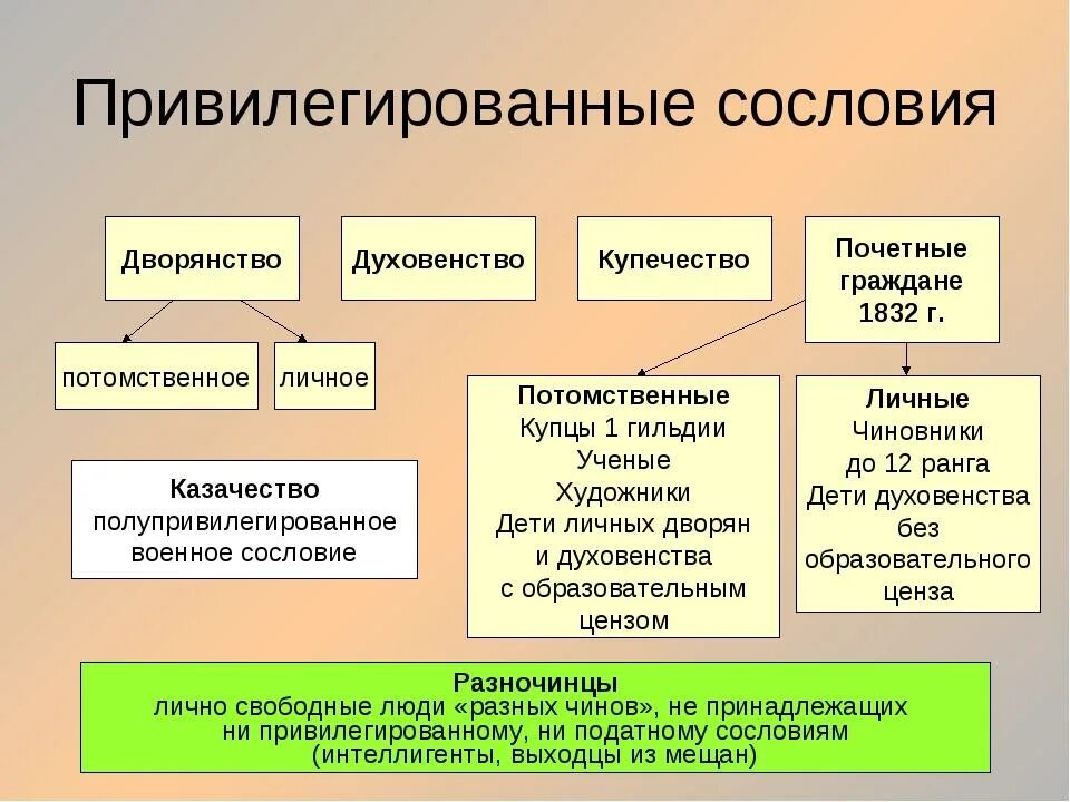 Социальные группы в истории россии. Привилегированное сословие в России 19 века. Привилегированные сословия. Привилигированныесословия. Привилегированные сословия в России.