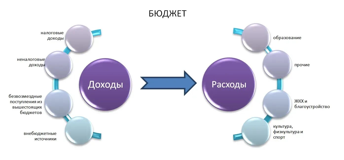 Наполнение бюджета образования. Доходы и расходы. бюджет доходов и расходов. доходы и расходы бюджета картинки. управления доходами и расходами.