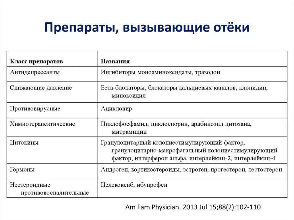 Отеки от лекарственных препаратов. Медикамениозгае отеки. Какие лекарства могут вызывать отеки. Лекарства, способные вызывать отеки.