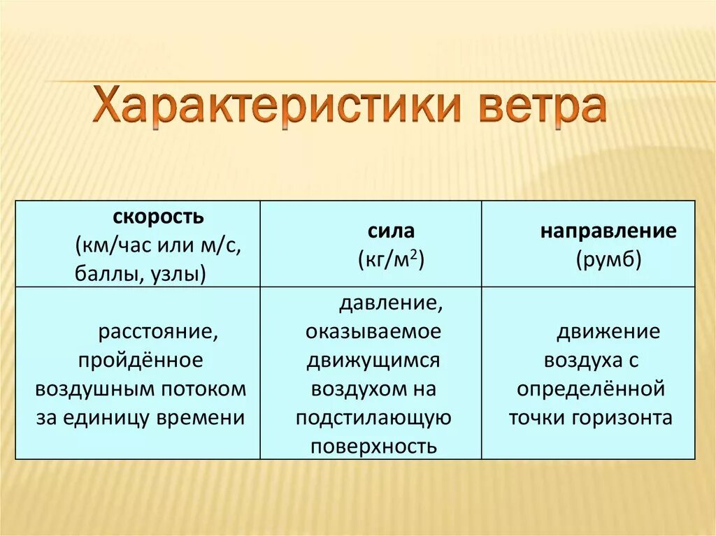 Характеристики ветра. Характеристика ветров. Основные характеристики ветра. Характеристики ветра направление скорость.