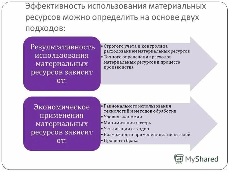 Организация хранение материальных ресурсов