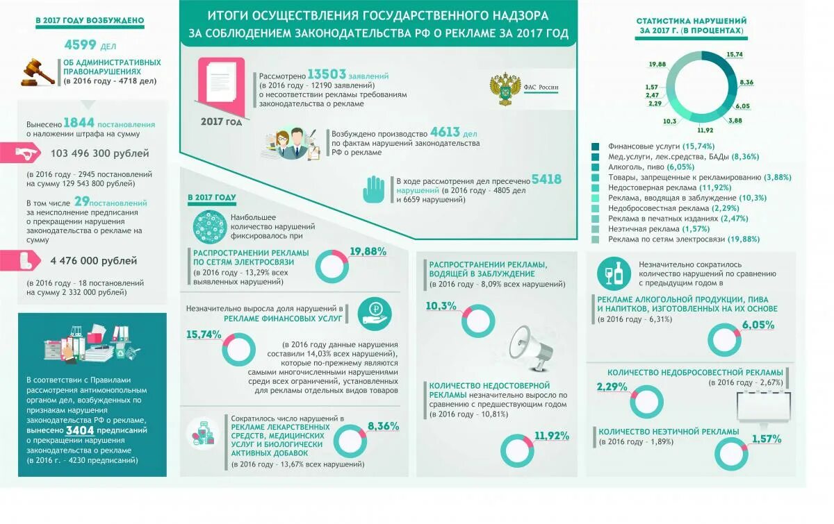 Требования законодательства о рекламе. Примеры нарушения рекламного законодательства. Реклама нарушающая ФЗ О рекламе. Закон о рекламе ФАС. Реклама ФАС штраф.