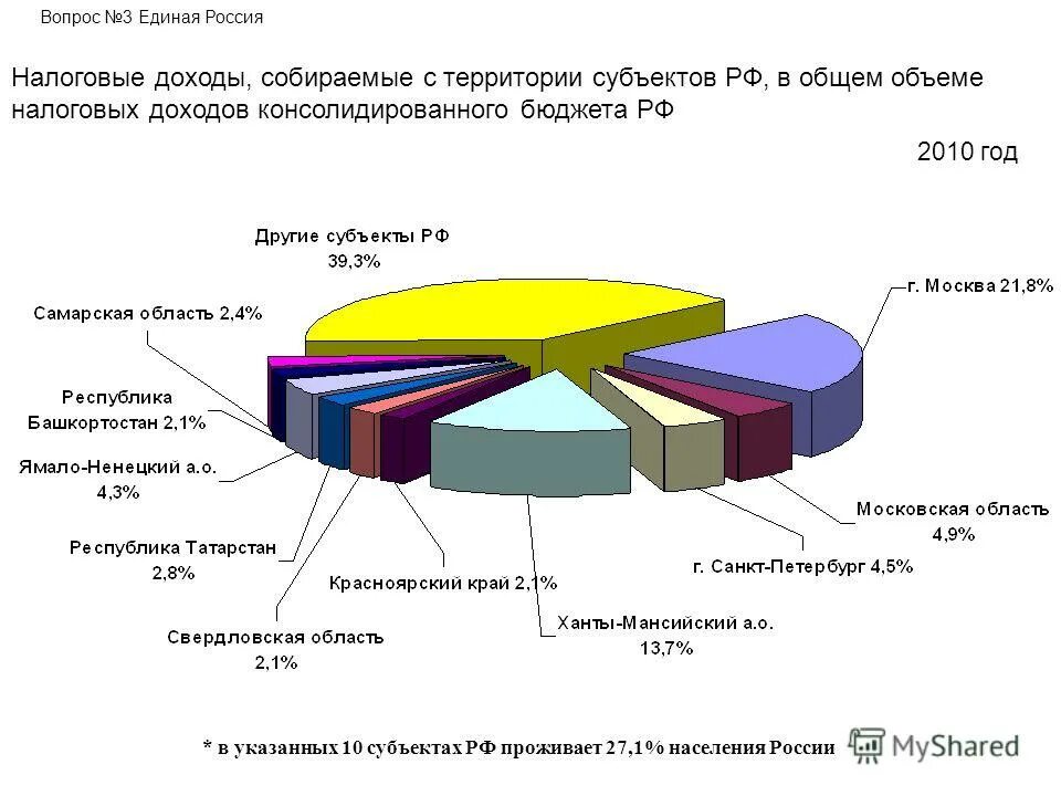 роль налогов в формировании госбюджета. становление налога. структура доходов местных бюджетов рф. формирование налоговых поступлений.