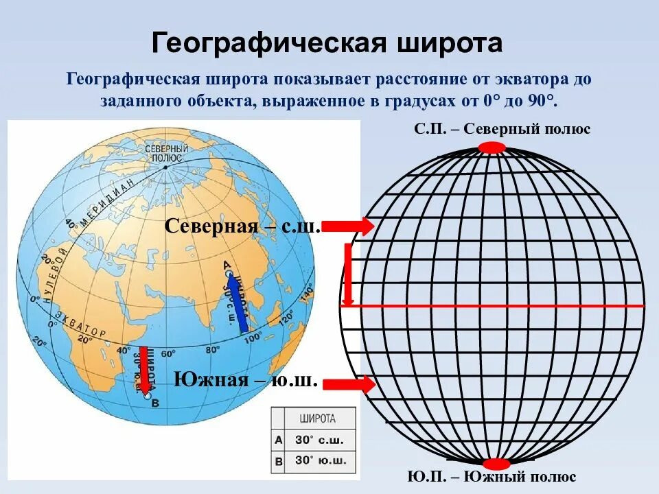Северный полюс координаты широта и долгота. Широта. широта экватора. географическая широта и географическая долгота. географ широта.