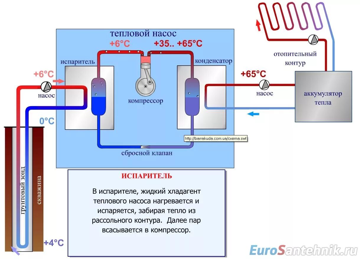 Схема подключения теплового насоса грунт-вода. Схема теплового насоса для отопления. Схема контура для теплового насоса. Принцип отопления тепловым насосом. Тепловой насос принцип работы схема.