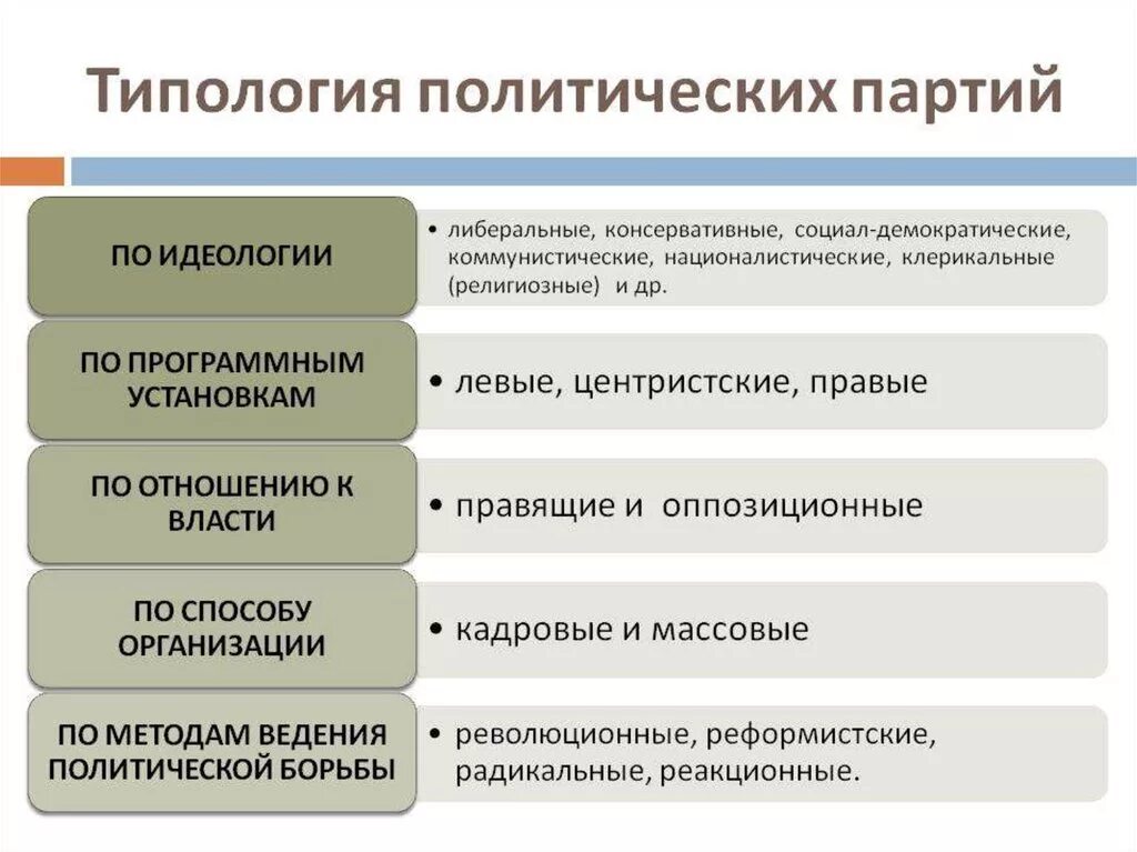 Признаки любой идеологии. Схема функции политических партий. Типология политических партий. Политические партии по идеологическому признаку. Типология и функции политических партий.